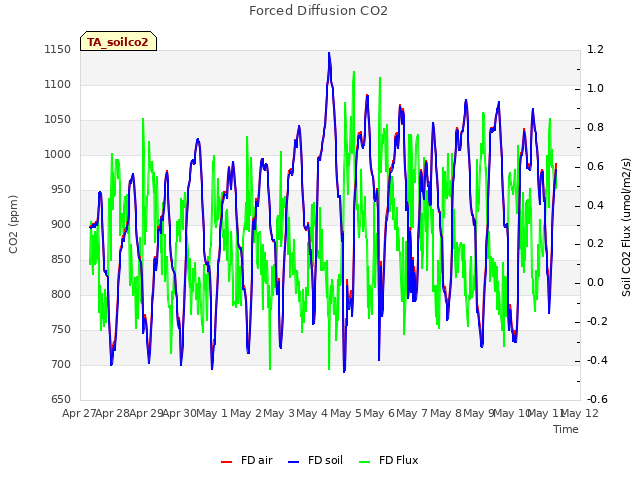 plot of Forced Diffusion CO2