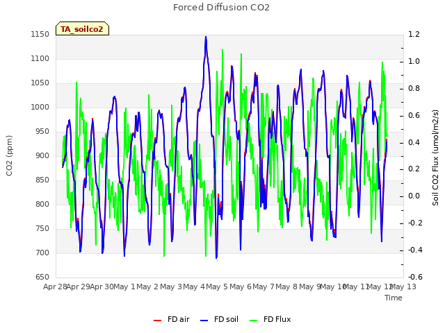 plot of Forced Diffusion CO2