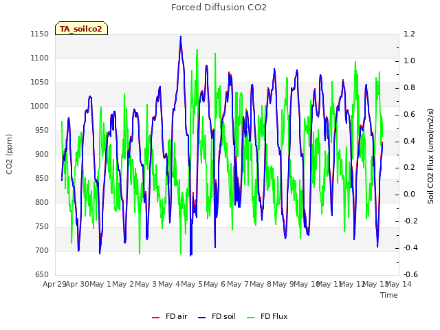plot of Forced Diffusion CO2