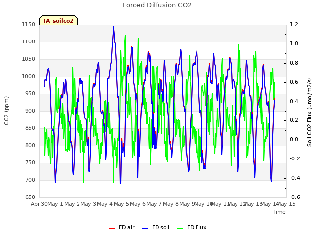 plot of Forced Diffusion CO2