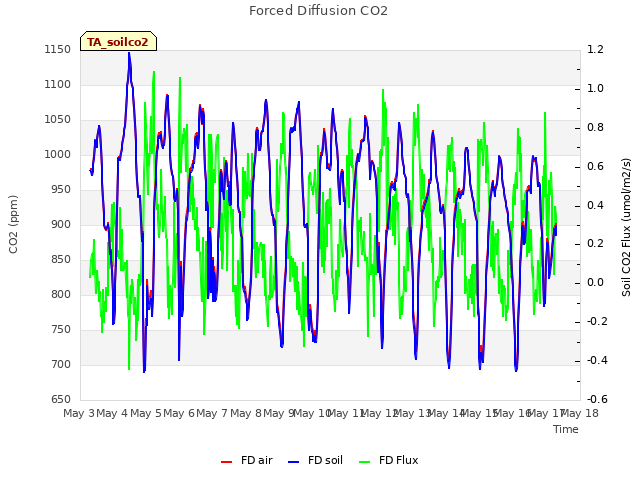 plot of Forced Diffusion CO2