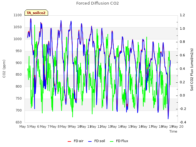 plot of Forced Diffusion CO2