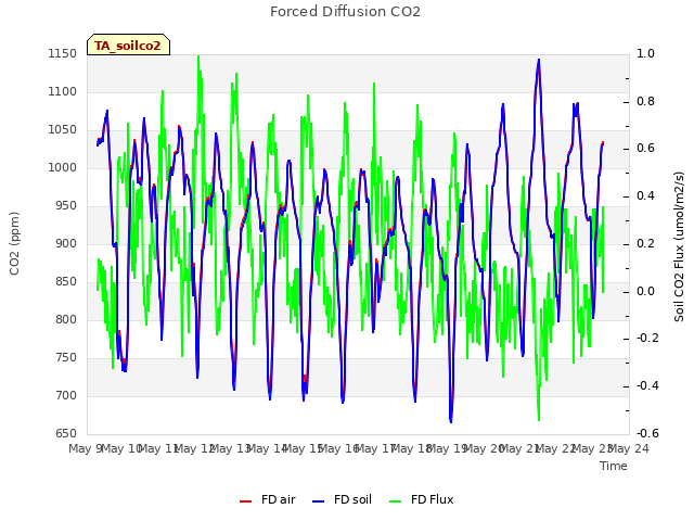 plot of Forced Diffusion CO2