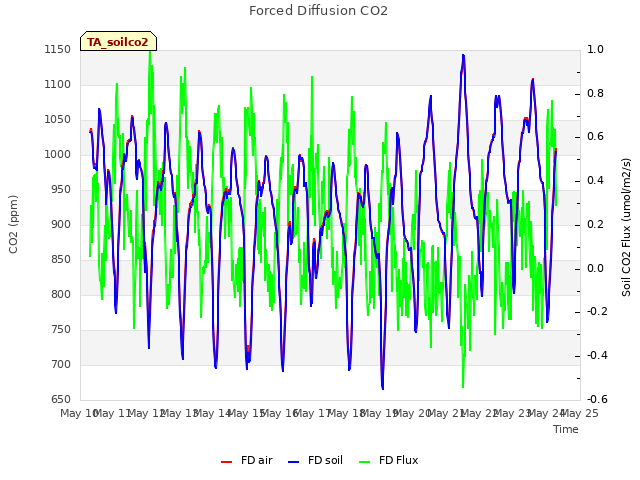 plot of Forced Diffusion CO2