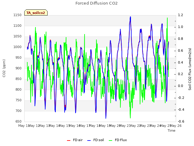 plot of Forced Diffusion CO2