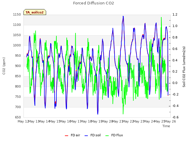 plot of Forced Diffusion CO2