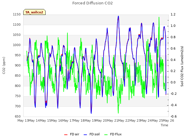 plot of Forced Diffusion CO2