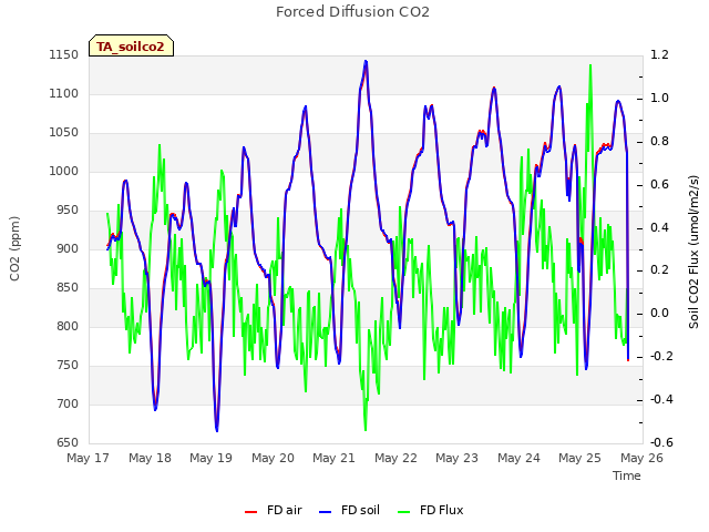 plot of Forced Diffusion CO2