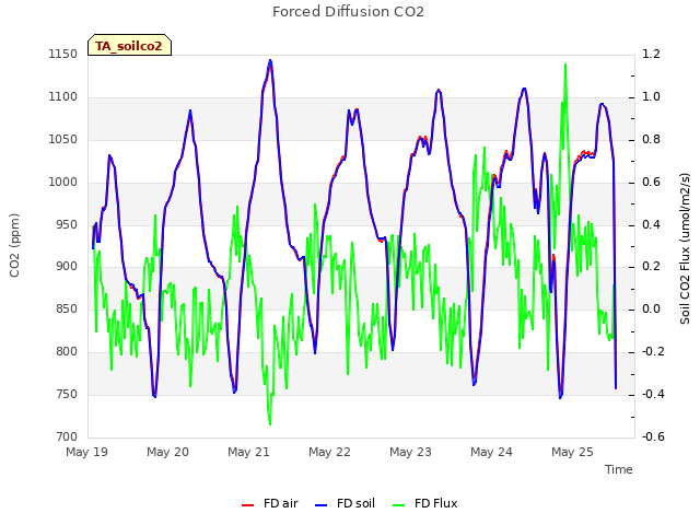 plot of Forced Diffusion CO2