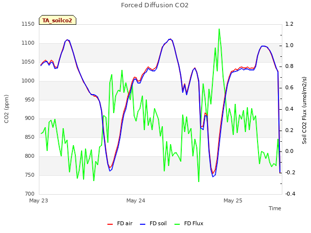 plot of Forced Diffusion CO2