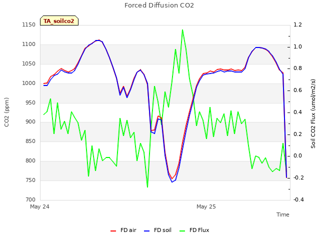 plot of Forced Diffusion CO2