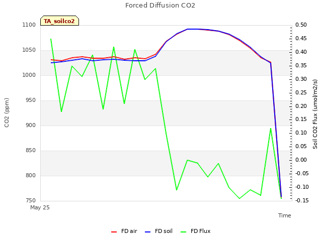 plot of Forced Diffusion CO2