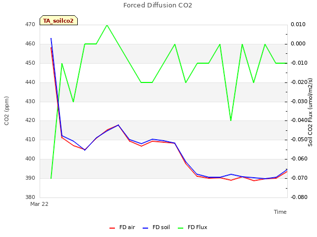 plot of Forced Diffusion CO2