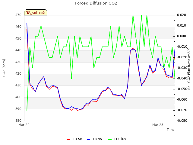 plot of Forced Diffusion CO2