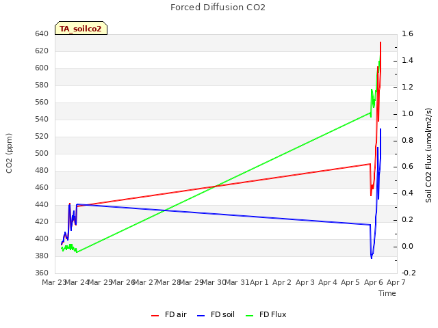 plot of Forced Diffusion CO2