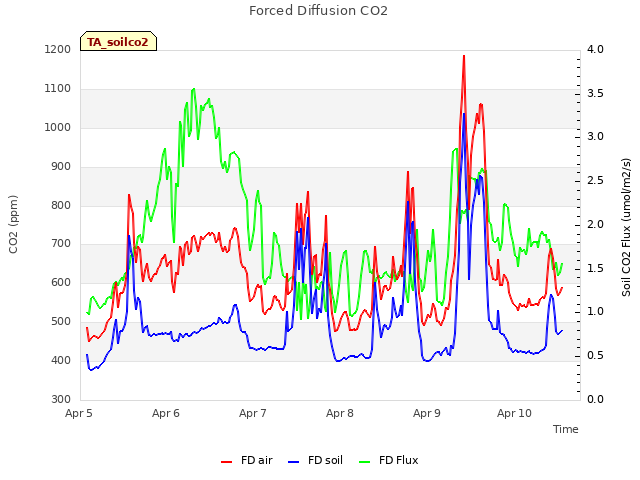 plot of Forced Diffusion CO2