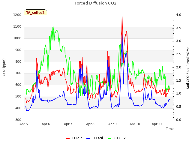 plot of Forced Diffusion CO2