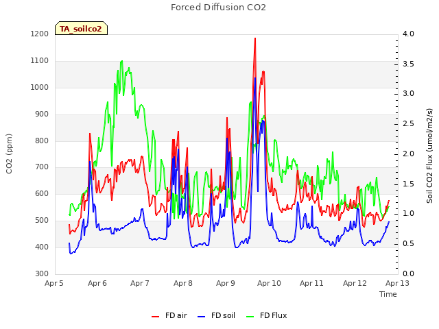 plot of Forced Diffusion CO2
