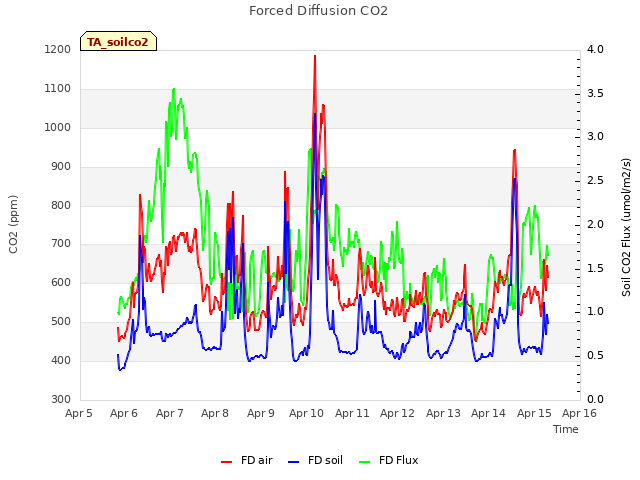 plot of Forced Diffusion CO2