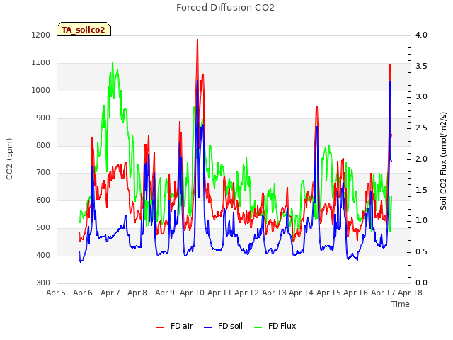 plot of Forced Diffusion CO2