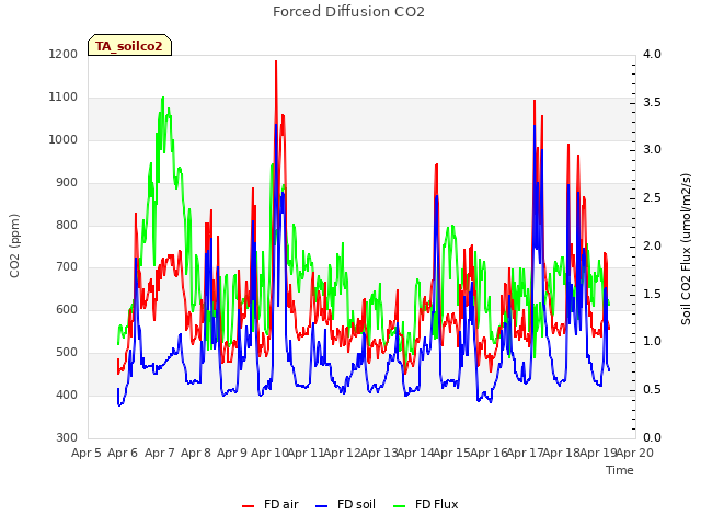 plot of Forced Diffusion CO2