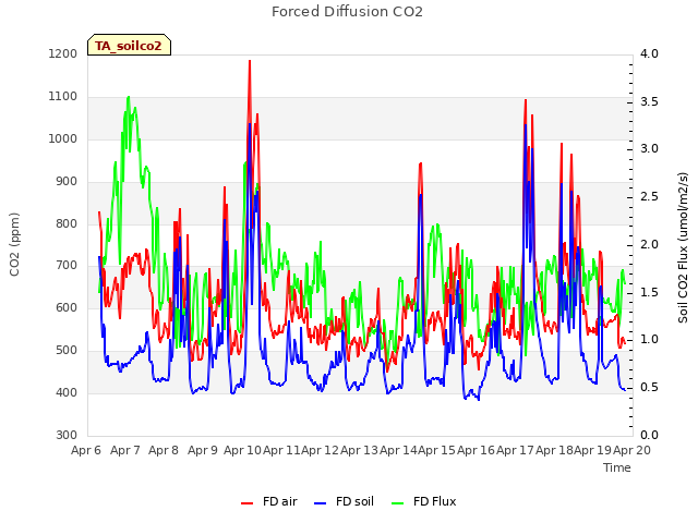 plot of Forced Diffusion CO2