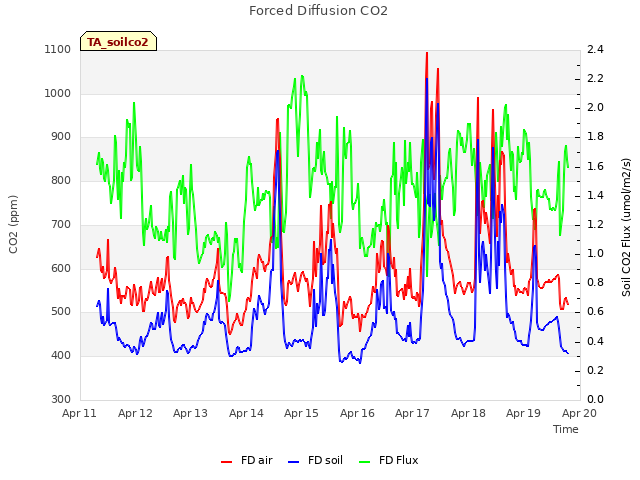 plot of Forced Diffusion CO2