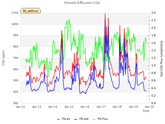 plot of Forced Diffusion CO2