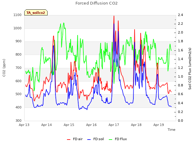 plot of Forced Diffusion CO2