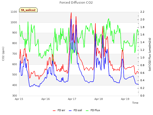 plot of Forced Diffusion CO2