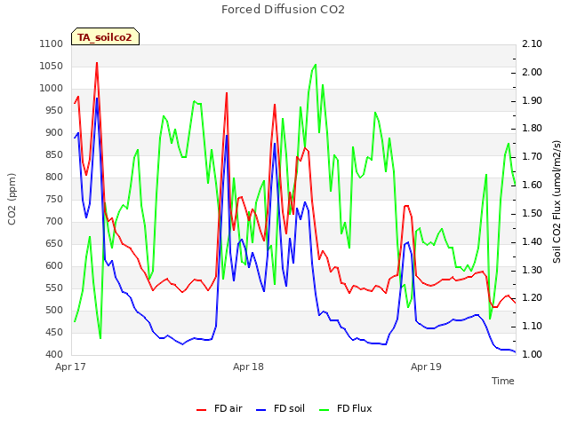 plot of Forced Diffusion CO2