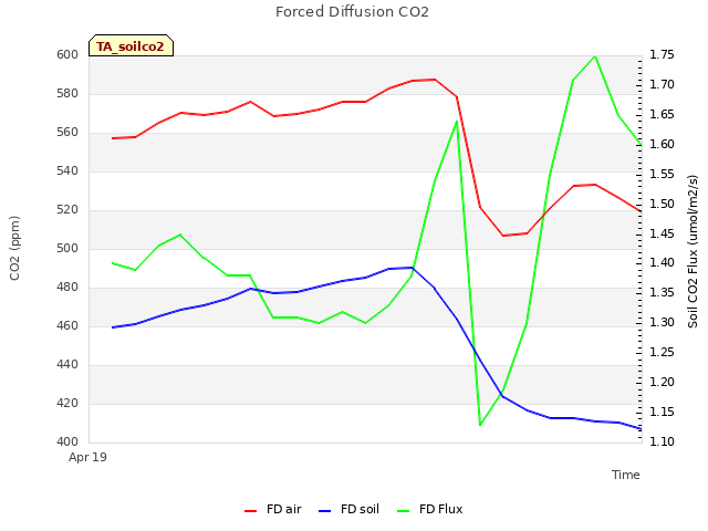 plot of Forced Diffusion CO2