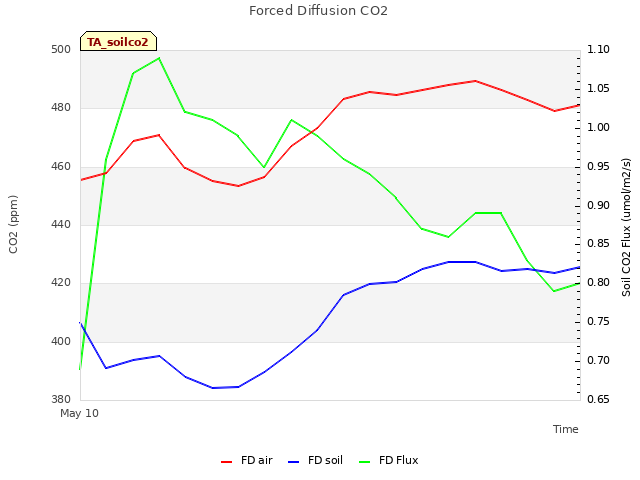 plot of Forced Diffusion CO2