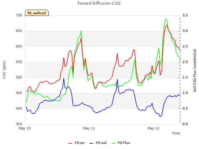 plot of Forced Diffusion CO2