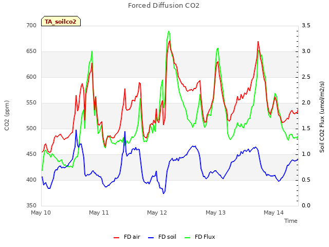 plot of Forced Diffusion CO2