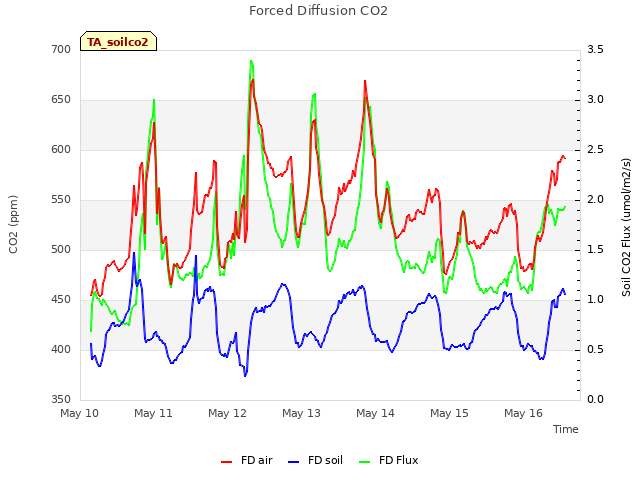 plot of Forced Diffusion CO2