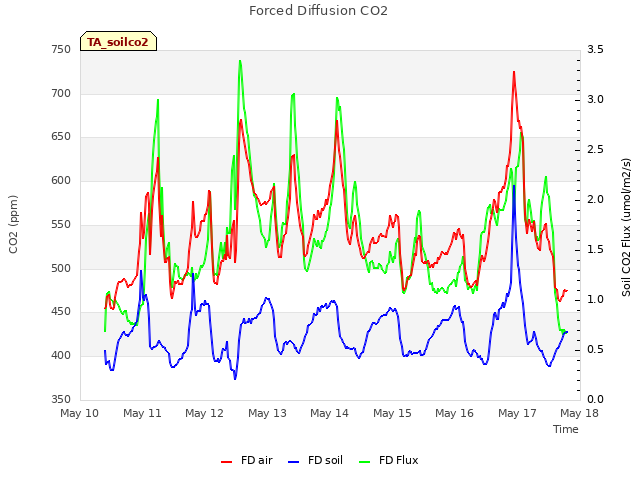 plot of Forced Diffusion CO2