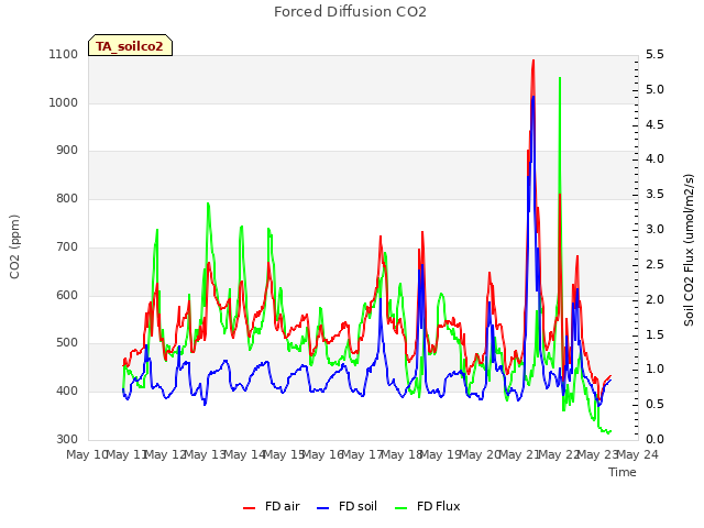 plot of Forced Diffusion CO2