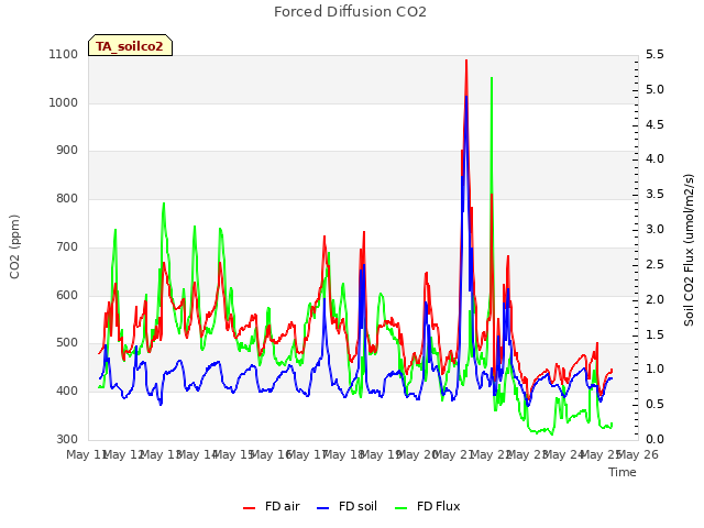 plot of Forced Diffusion CO2