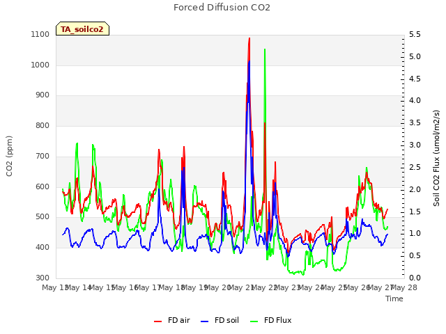 plot of Forced Diffusion CO2