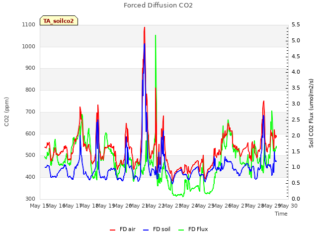 plot of Forced Diffusion CO2