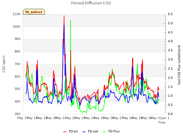 plot of Forced Diffusion CO2