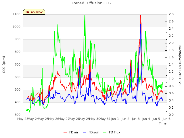 plot of Forced Diffusion CO2