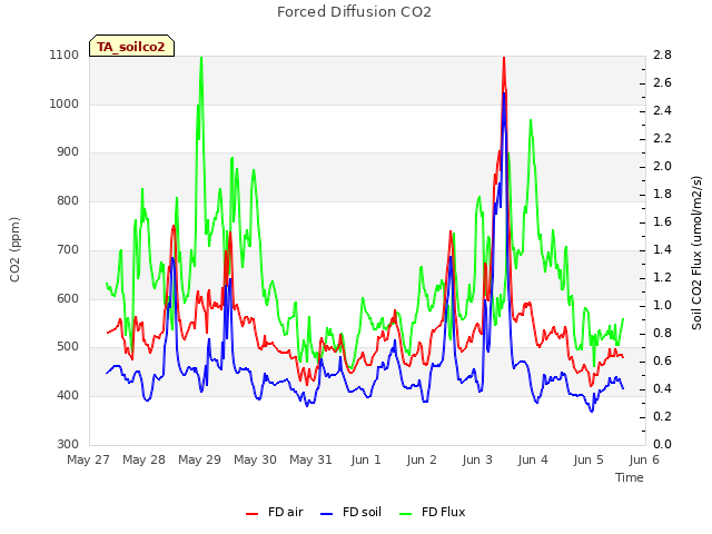 plot of Forced Diffusion CO2