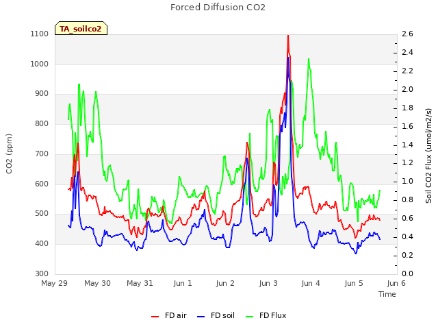 plot of Forced Diffusion CO2