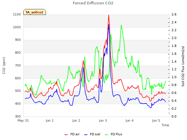 plot of Forced Diffusion CO2