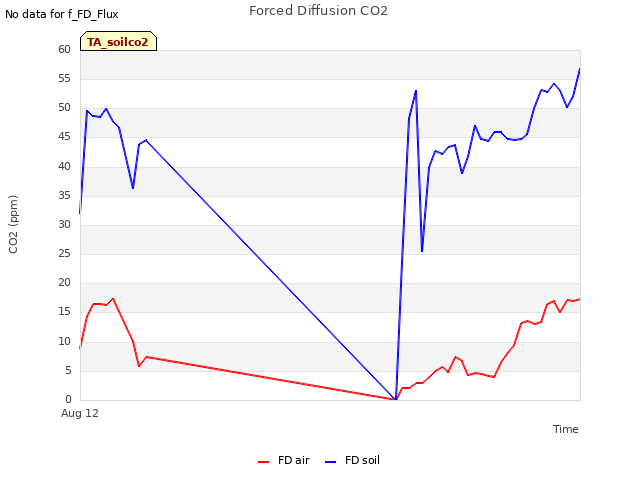 Explore the graph:Forced Diffusion CO2 in a new window