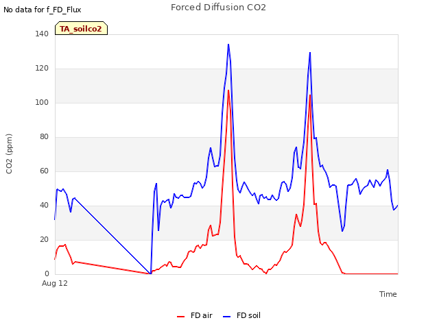 Explore the graph:Forced Diffusion CO2 in a new window