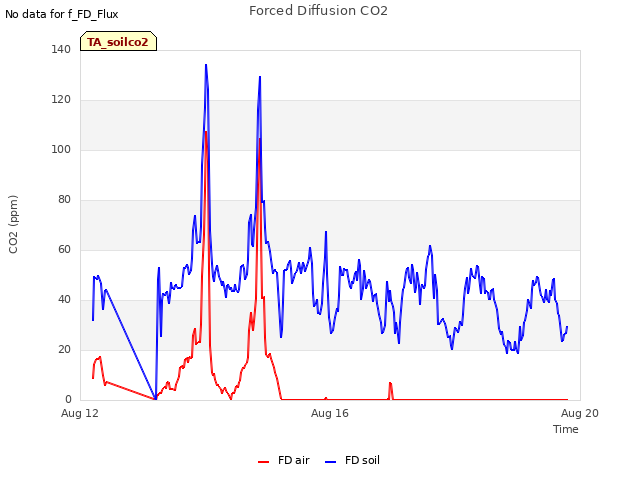 Explore the graph:Forced Diffusion CO2 in a new window