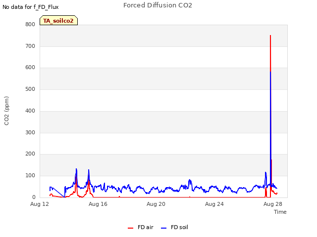 Explore the graph:Forced Diffusion CO2 in a new window